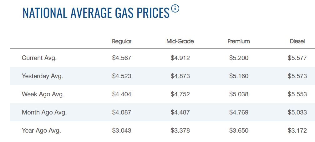 NATIONAL CRISIS: 9th Straight Day of All-Time Record High Gas Prices ...