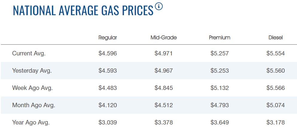 Gas Prices Reach 12th Straight All-Time Record High at $4.596/ Gallon ...