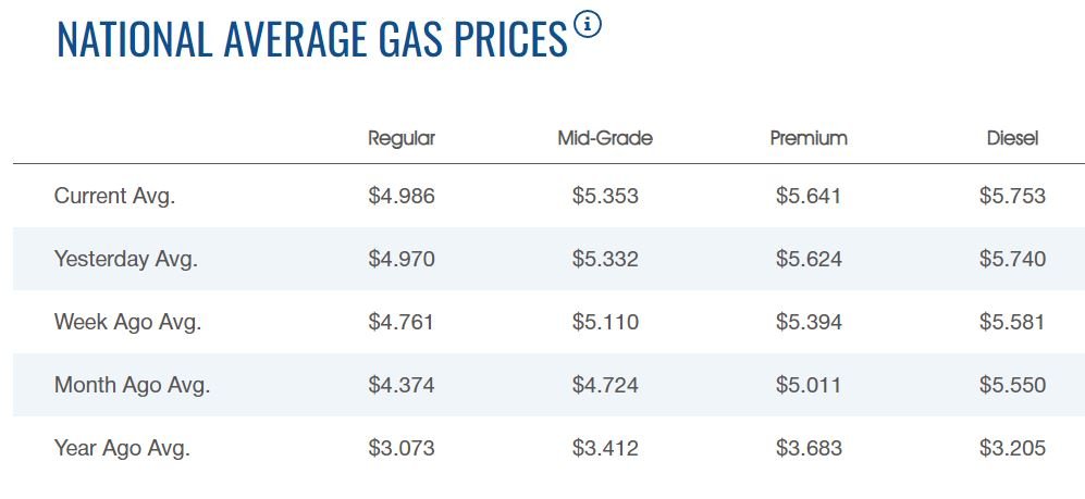 National Gas Prices Hit Another New Record at $4.99 per Gallon ...