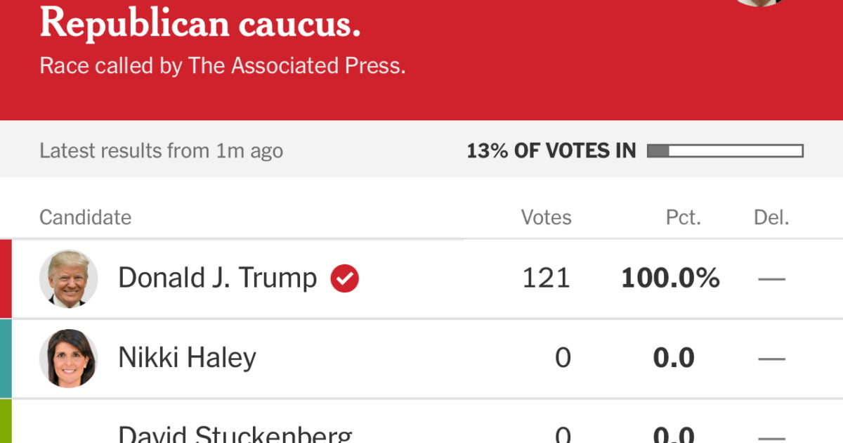 BREAKING Race Called Early! Trump Projected to Win Republican Primary