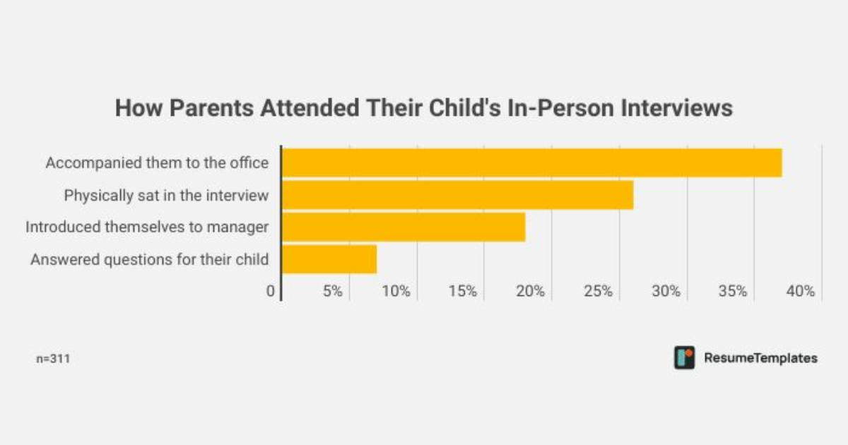 One in Four Gen Z Job Applicants Bring Parents to Interview: Report | The Gateway Pundit