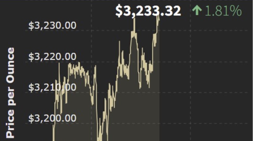 Gold Prices Obliterate Records as Americans FLOCK to Safe Havens for Retirement | The Gateway Pundit